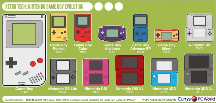 De la game boy a la nintendo ds xl retour sur une evolution fulgurante